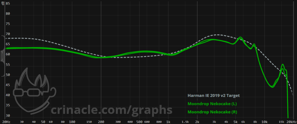 Moondrop Nekocake - Frequency Response Graph autorstwa Crinacle, Harman Target