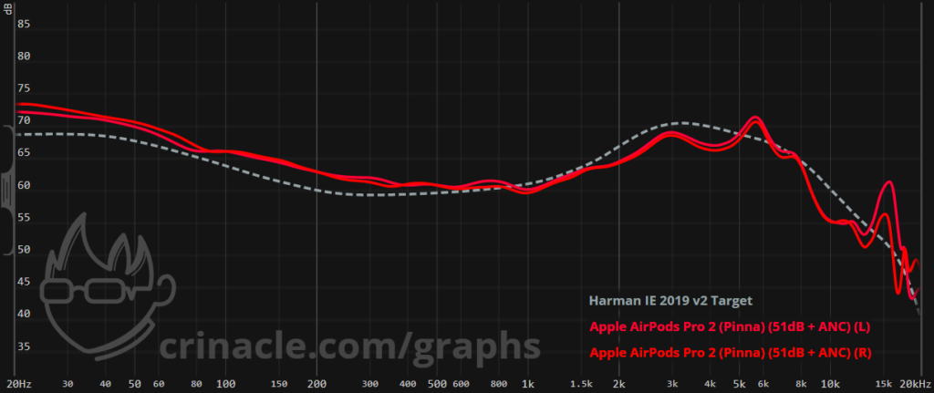 Apple AirPods Pro Gen.2 51dB https://crinacle.com/graphs/iems/graphtool/?share=Harman_IE_2019_v2_Target,APP2_Pinna_51https://crinacle.com/graphs/iems/graphtool/?share=Harman_IE_2019_v2_Target,APP2_Pinna_51
