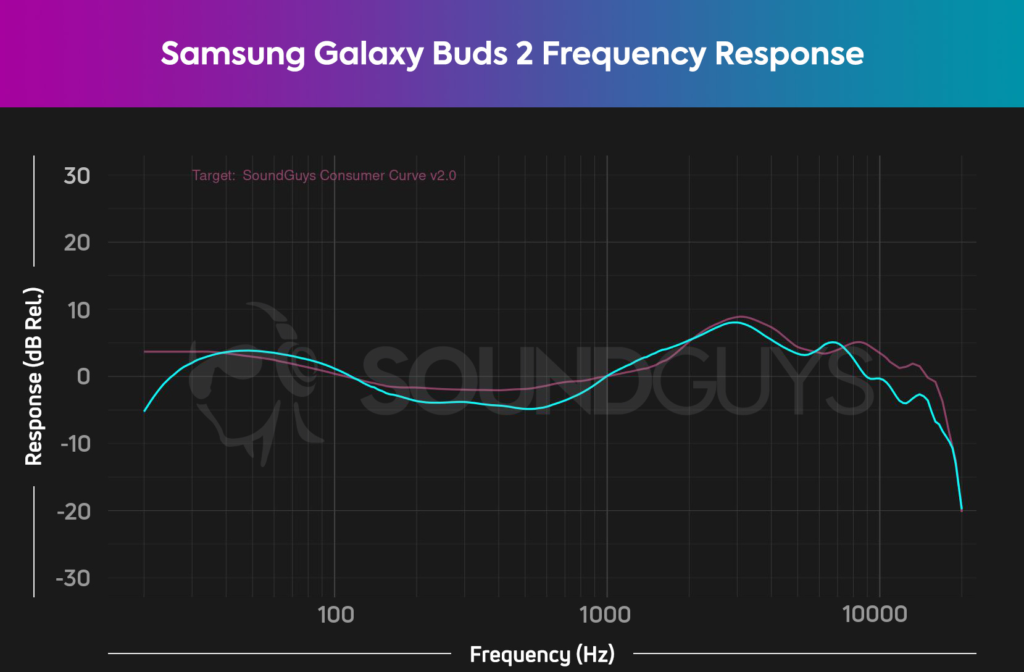 Samsung Galaxy Buds2 wykres